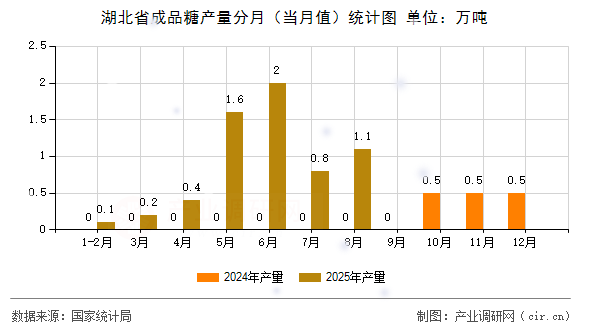 湖北省成品糖產(chǎn)量分月(當(dāng)月值)統(tǒng)計(jì)圖 湖北省成品糖產(chǎn)量分月(當(dāng)月值)統(tǒng)計(jì)圖