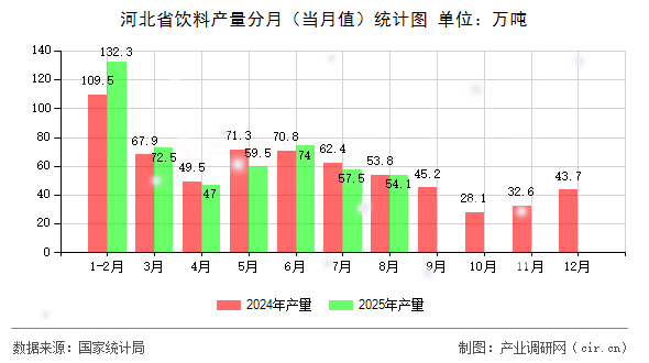 河北省飲料產(chǎn)量分月(當(dāng)月值)統(tǒng)計(jì)圖 河北省飲料產(chǎn)量分月(當(dāng)月值)統(tǒng)計(jì)圖