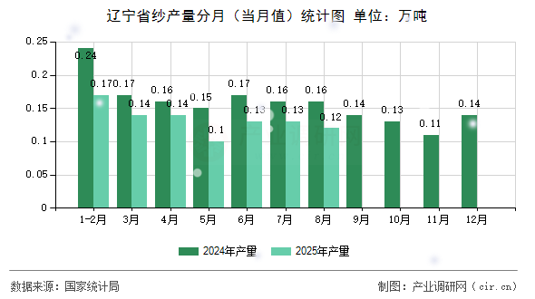 遼寧省紗產(chǎn)量分月（當月值）統(tǒng)計圖