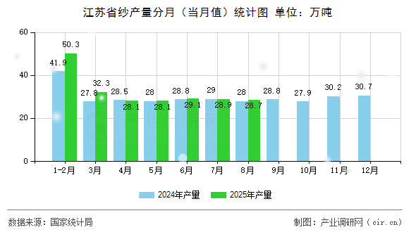 江蘇省紗產(chǎn)量分月(當(dāng)月值)統(tǒng)計(jì)圖 江蘇省紗產(chǎn)量分月(當(dāng)月值)統(tǒng)計(jì)圖