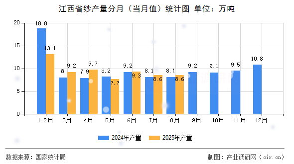 江西省紗產(chǎn)量分月(當(dāng)月值)統(tǒng)計(jì)圖 江西省紗產(chǎn)量分月(當(dāng)月值)統(tǒng)計(jì)圖