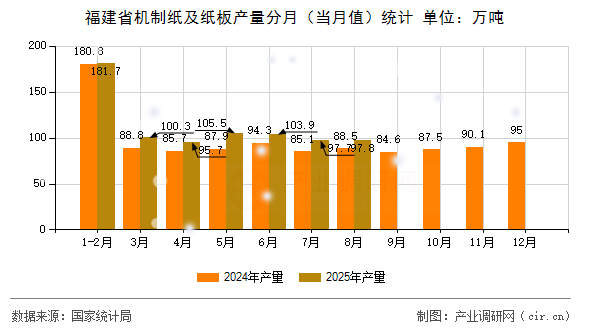 福建省機制紙及紙板產(chǎn)量分月（當(dāng)月值）統(tǒng)計