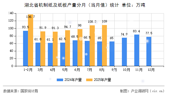 湖北省機制紙及紙板產(chǎn)量分月(當月值)統(tǒng)計 湖北省機制紙及紙板產(chǎn)量分月(當月值)統(tǒng)計