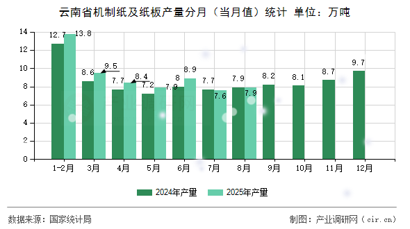云南省機制紙及紙板產量分月(當月值)統計 云南省機制紙及紙板產量分月(當月值)統計