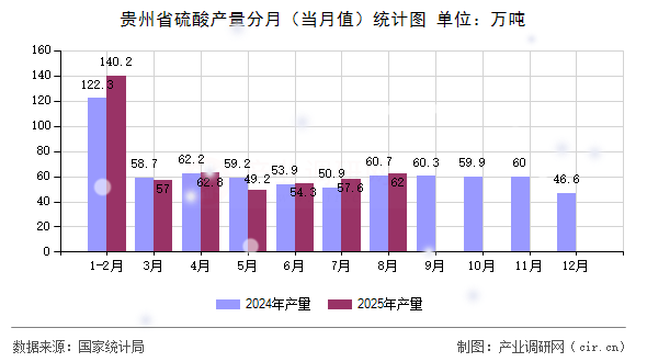 貴州省硫酸產(chǎn)量分月（當(dāng)月值）統(tǒng)計圖