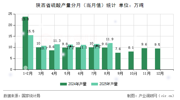 陜西省硫酸產(chǎn)量分月(當(dāng)月值)統(tǒng)計 陜西省硫酸產(chǎn)量分月(當(dāng)月值)統(tǒng)計