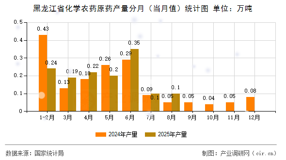黑龍江省化學(xué)農(nóng)藥原藥產(chǎn)量分月(當(dāng)月值)統(tǒng)計(jì)圖 黑龍江省化學(xué)農(nóng)藥原藥產(chǎn)量分月(當(dāng)月值)統(tǒng)計(jì)圖