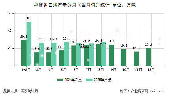 福建省乙烯產(chǎn)量分月(當月值)統(tǒng)計 福建省乙烯產(chǎn)量分月(當月值)統(tǒng)計