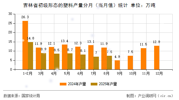 吉林省初級(jí)形態(tài)的塑料產(chǎn)量分月（當(dāng)月值）統(tǒng)計(jì)