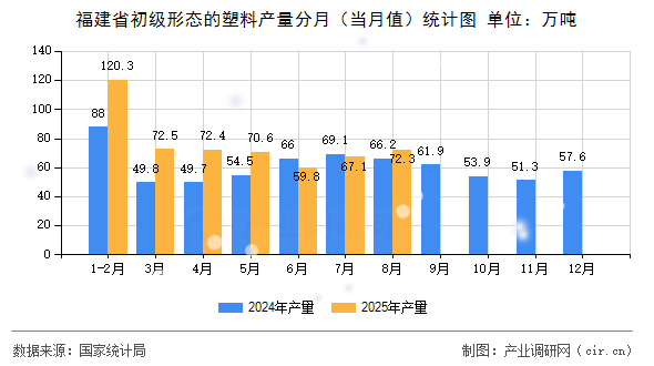 福建省初級形態(tài)的塑料產(chǎn)量分月（當月值）統(tǒng)計圖