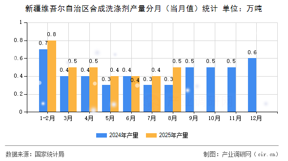 新疆維吾爾自治區(qū)合成洗滌劑產(chǎn)量分月（當月值）統(tǒng)計