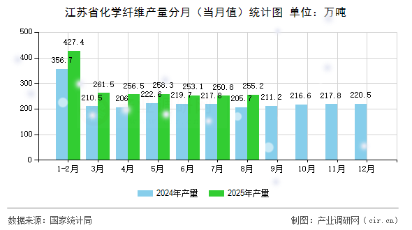 江蘇省化學(xué)纖維產(chǎn)量分月（當月值）統(tǒng)計圖