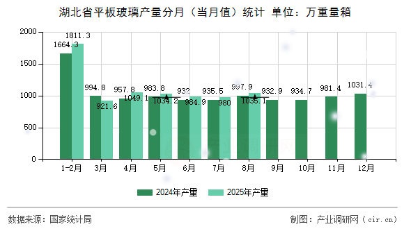 湖北省平板玻璃產(chǎn)量分月(當(dāng)月值)統(tǒng)計(jì) 湖北省平板玻璃產(chǎn)量分月(當(dāng)月值)統(tǒng)計(jì)