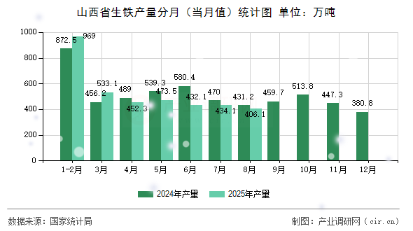 山西省生鐵產(chǎn)量分月（當(dāng)月值）統(tǒng)計(jì)圖