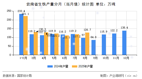云南省生鐵產(chǎn)量分月（當(dāng)月值）統(tǒng)計(jì)圖