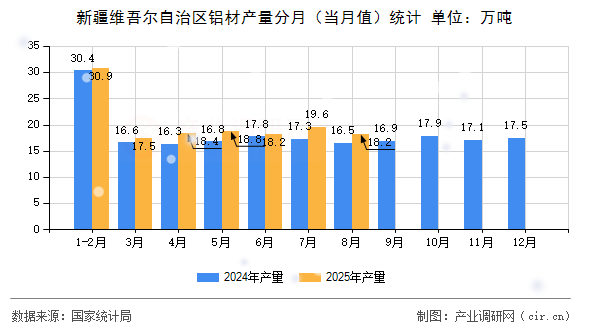新疆維吾爾自治區(qū)鋁材產(chǎn)量分月(當(dāng)月值)統(tǒng)計(jì) 新疆維吾爾自治區(qū)鋁材產(chǎn)量分月(當(dāng)月值)統(tǒng)計(jì)