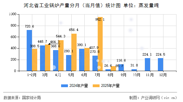 河北省工業(yè)鍋爐產(chǎn)量分月(當(dāng)月值)統(tǒng)計圖 河北省工業(yè)鍋爐產(chǎn)量分月(當(dāng)月值)統(tǒng)計圖