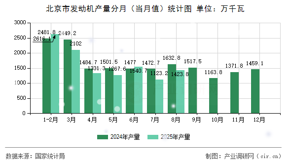 北京市發(fā)動(dòng)機(jī)產(chǎn)量分月(當(dāng)月值)統(tǒng)計(jì)圖 北京市發(fā)動(dòng)機(jī)產(chǎn)量分月(當(dāng)月值)統(tǒng)計(jì)圖