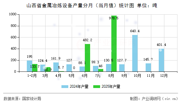 山西省金屬冶煉設(shè)備產(chǎn)量分月（當月值）統(tǒng)計圖