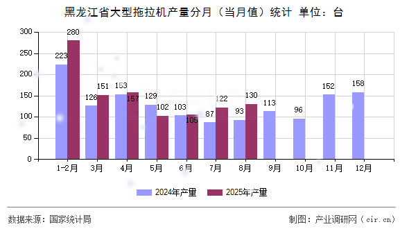 黑龍江省大型拖拉機產量分月(當月值)統(tǒng)計 黑龍江省大型拖拉機產量分月(當月值)統(tǒng)計