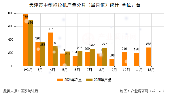 天津市中型拖拉機(jī)產(chǎn)量分月（當(dāng)月值）統(tǒng)計