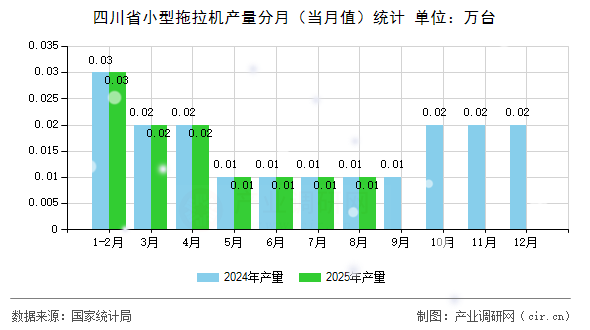 四川省小型拖拉機(jī)產(chǎn)量分月(當(dāng)月值)統(tǒng)計(jì) 四川省小型拖拉機(jī)產(chǎn)量分月(當(dāng)月值)統(tǒng)計(jì)