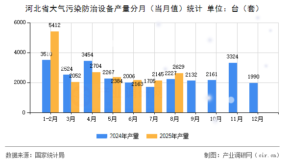 河北省大氣污染防治設備產量分月（當月值）統(tǒng)計