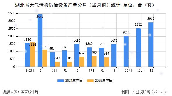 湖北省大氣污染防治設(shè)備產(chǎn)量分月（當(dāng)月值）統(tǒng)計