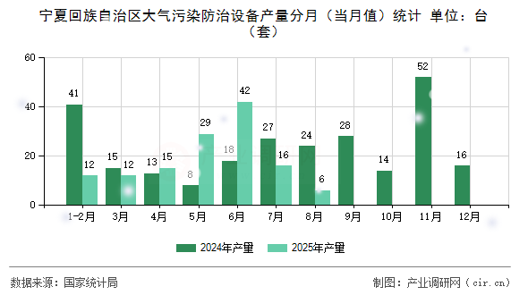 寧夏回族自治區(qū)大氣污染防治設(shè)備產(chǎn)量分月(當(dāng)月值)統(tǒng)計(jì) 寧夏回族自治區(qū)大氣污染防治設(shè)備產(chǎn)量分月(當(dāng)月值)統(tǒng)計(jì)