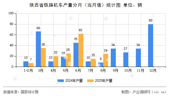 陜西省鐵路機(jī)車產(chǎn)量分月(當(dāng)月值)統(tǒng)計(jì)圖 陜西省鐵路機(jī)車產(chǎn)量分月(當(dāng)月值)統(tǒng)計(jì)圖