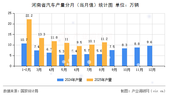 河南省汽車產(chǎn)量分月（當(dāng)月值）統(tǒng)計(jì)圖