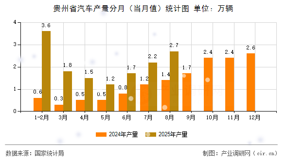 貴州省汽車產(chǎn)量分月(當(dāng)月值)統(tǒng)計(jì)圖 貴州省汽車產(chǎn)量分月(當(dāng)月值)統(tǒng)計(jì)圖