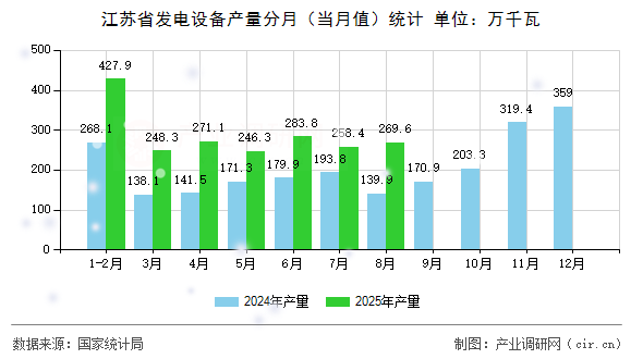 江蘇省發(fā)電設(shè)備產(chǎn)量分月(當月值)統(tǒng)計 江蘇省發(fā)電設(shè)備產(chǎn)量分月(當月值)統(tǒng)計
