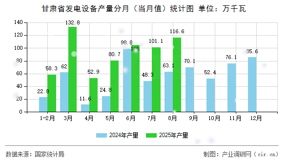 甘肅省發(fā)電設(shè)備產(chǎn)量分月(當(dāng)月值)統(tǒng)計(jì)圖 甘肅省發(fā)電設(shè)備產(chǎn)量分月(當(dāng)月值)統(tǒng)計(jì)圖