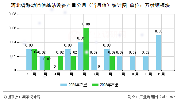 河北省移動(dòng)通信基站設(shè)備產(chǎn)量分月（當(dāng)月值）統(tǒng)計(jì)圖
