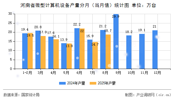 河南省微型計算機設備產(chǎn)量分月(當月值)統(tǒng)計圖 河南省微型計算機設備產(chǎn)量分月(當月值)統(tǒng)計圖