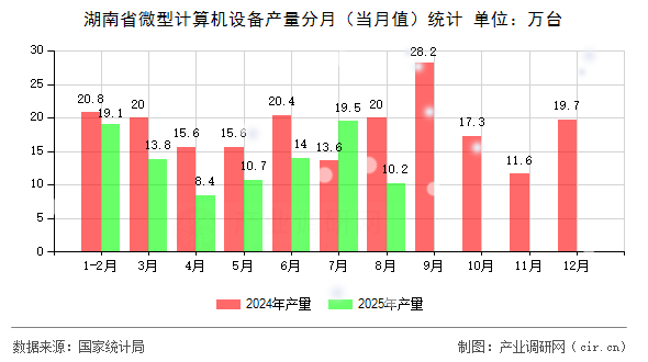湖南省微型計算機設(shè)備產(chǎn)量分月(當月值)統(tǒng)計 湖南省微型計算機設(shè)備產(chǎn)量分月(當月值)統(tǒng)計