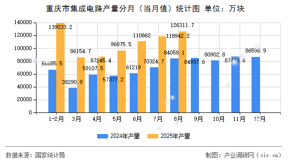 重慶市集成電路產(chǎn)量分月(當月值)統(tǒng)計圖 重慶市集成電路產(chǎn)量分月(當月值)統(tǒng)計圖