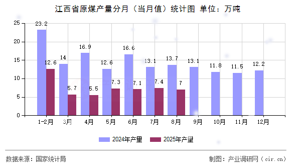 江西省原煤產(chǎn)量分月(當(dāng)月值)統(tǒng)計(jì)圖 江西省原煤產(chǎn)量分月(當(dāng)月值)統(tǒng)計(jì)圖