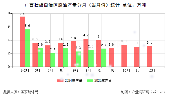廣西壯族自治區(qū)原油產量分月（當月值）統(tǒng)計