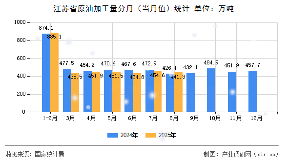 江蘇省原油加工量分月(當月值)統(tǒng)計 江蘇省原油加工量分月(當月值)統(tǒng)計