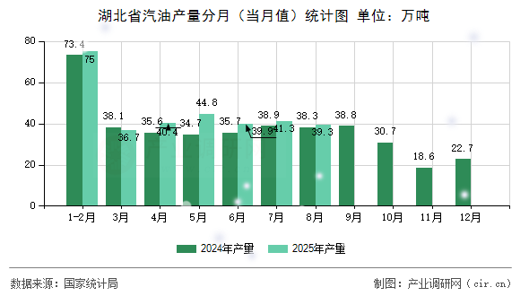 湖北省汽油產(chǎn)量分月（當(dāng)月值）統(tǒng)計(jì)圖