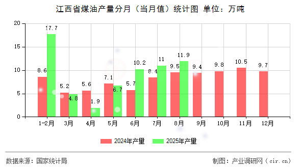 江西省煤油產量分月(當月值)統(tǒng)計圖 江西省煤油產量分月(當月值)統(tǒng)計圖