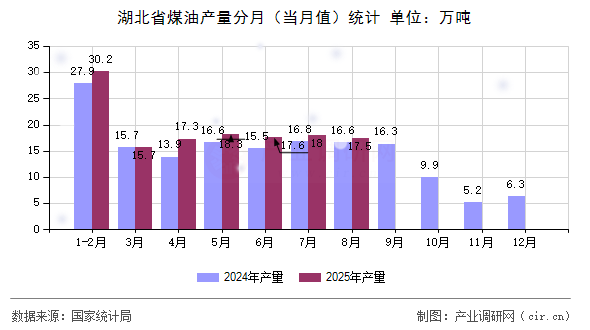 湖北省煤油產(chǎn)量分月(當(dāng)月值)統(tǒng)計(jì) 湖北省煤油產(chǎn)量分月(當(dāng)月值)統(tǒng)計(jì)