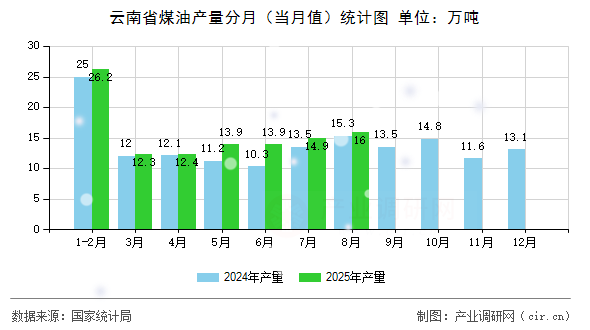 云南省煤油產(chǎn)量分月（當(dāng)月值）統(tǒng)計(jì)圖