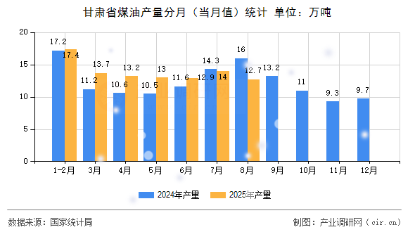 甘肅省煤油產(chǎn)量分月（當月值）統(tǒng)計