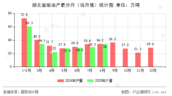 湖北省柴油產(chǎn)量分月（當(dāng)月值）統(tǒng)計(jì)圖