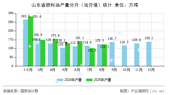 山東省燃料油產(chǎn)量分月（當(dāng)月值）統(tǒng)計