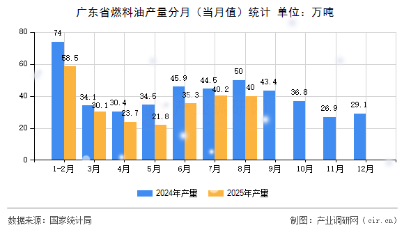 廣東省燃料油產(chǎn)量分月(當(dāng)月值)統(tǒng)計(jì) 廣東省燃料油產(chǎn)量分月(當(dāng)月值)統(tǒng)計(jì)