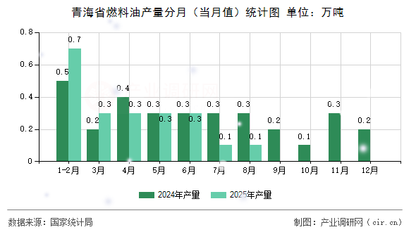 青海省燃料油產(chǎn)量分月(當(dāng)月值)統(tǒng)計(jì)圖 青海省燃料油產(chǎn)量分月(當(dāng)月值)統(tǒng)計(jì)圖